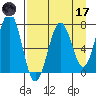 Kodiak USCG Dock tide chart for Friday, April 17, 2026