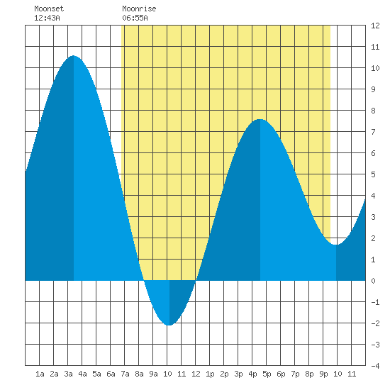 Kodiak USCG Dock tide chart for Sunday, April 19, 2026
