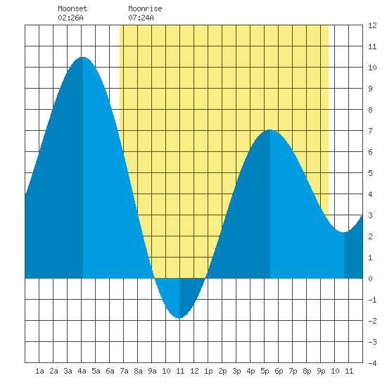 Kodiak USCG Dock tide chart for Monday, April 20, 2026