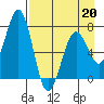 Kodiak USCG Dock tide chart for Monday, April 20, 2026