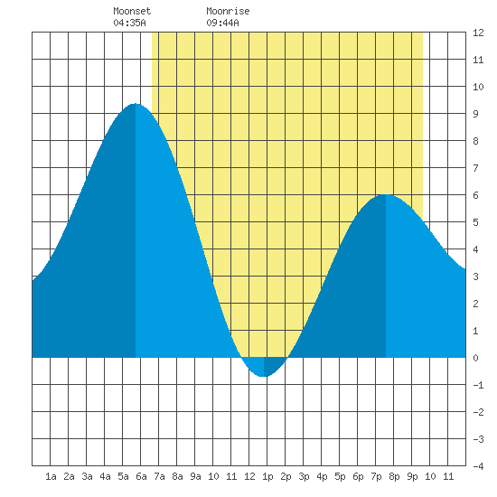 Kodiak USCG Dock tide chart for Wednesday, April 22, 2026