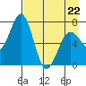 Kodiak USCG Dock tide chart for Wednesday, April 22, 2026