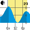 Kodiak USCG Dock tide chart for Thursday, April 23, 2026