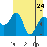Kodiak USCG Dock tide chart for Friday, April 24, 2026