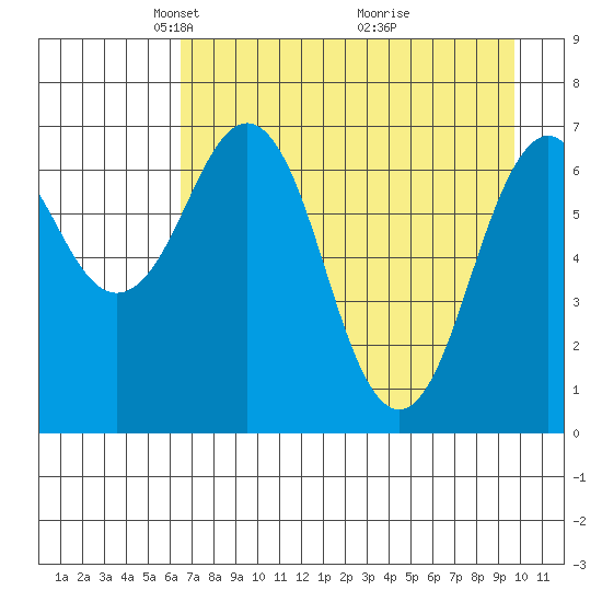 Kodiak USCG Dock tide chart for Saturday, April 25, 2026