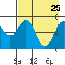 Kodiak USCG Dock tide chart for Saturday, April 25, 2026