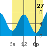 Kodiak USCG Dock tide chart for Monday, April 27, 2026