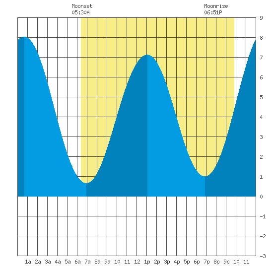 Kodiak USCG Dock tide chart for Tuesday, April 28, 2026