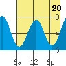 Kodiak USCG Dock tide chart for Tuesday, April 28, 2026