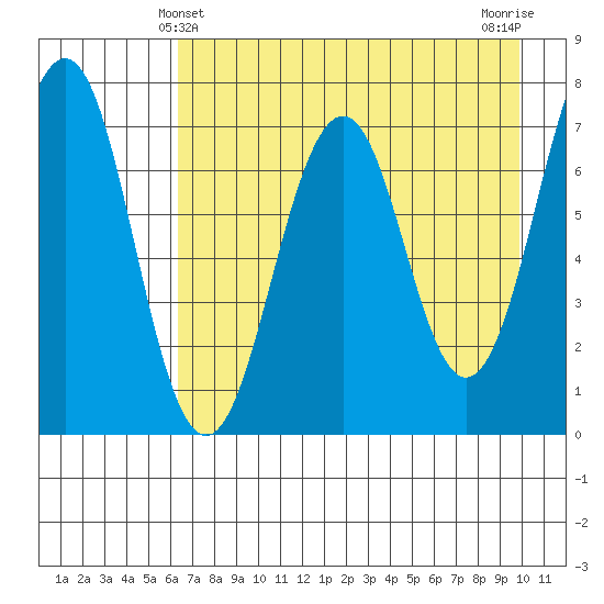 Kodiak USCG Dock tide chart for Wednesday, April 29, 2026