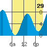 Kodiak USCG Dock tide chart for Wednesday, April 29, 2026