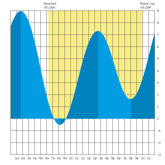 Kodiak USCG Dock tide chart for Thursday, April 30, 2026