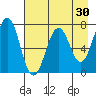 Kodiak USCG Dock tide chart for Thursday, April 30, 2026