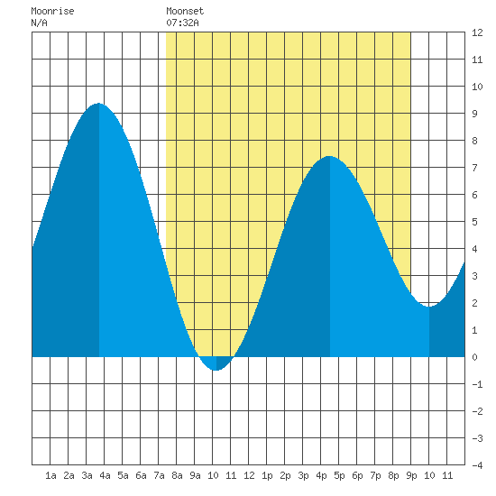 Kodiak USCG Dock tide chart for Saturday, April 4, 2026