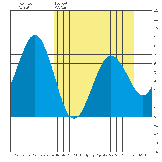 Kodiak USCG Dock tide chart for Sunday, April 5, 2026