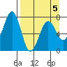 Kodiak USCG Dock tide chart for Sunday, April 5, 2026