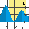 Kodiak USCG Dock tide chart for Monday, April 6, 2026