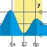 Kodiak USCG Dock tide chart for Tuesday, April 7, 2026