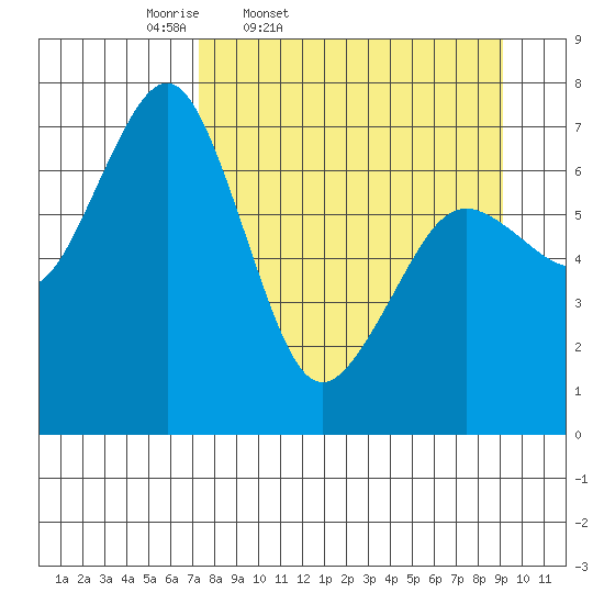 Kodiak USCG Dock tide chart for Wednesday, April 8, 2026