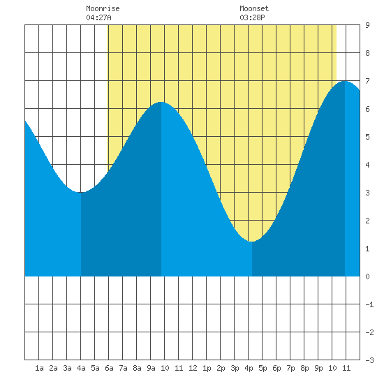 Kodiak USCG Dock tide chart for Monday, May 11, 2026