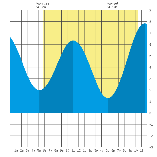 Kodiak USCG Dock tide chart for Tuesday, May 12, 2026