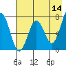 Kodiak USCG Dock tide chart for Thursday, May 14, 2026