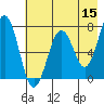 Kodiak USCG Dock tide chart for Friday, May 15, 2026