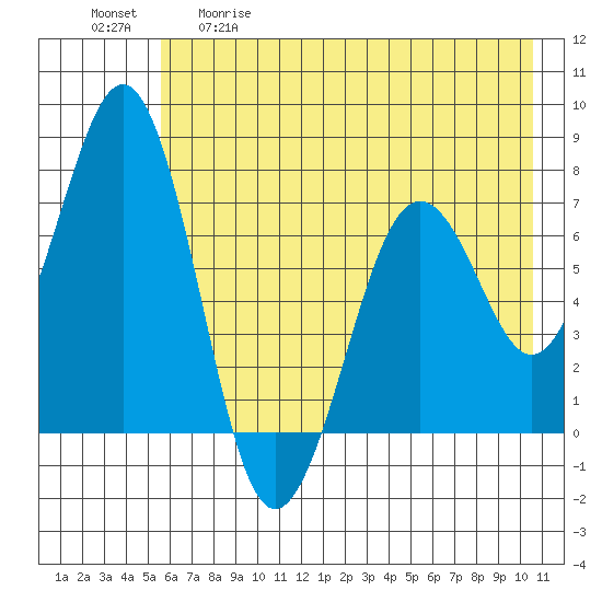 Kodiak USCG Dock tide chart for Tuesday, May 19, 2026