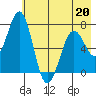 Kodiak USCG Dock tide chart for Wednesday, May 20, 2026
