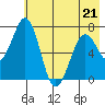 Kodiak USCG Dock tide chart for Thursday, May 21, 2026