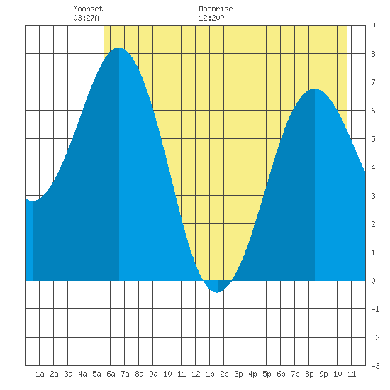 Kodiak USCG Dock tide chart for Friday, May 22, 2026