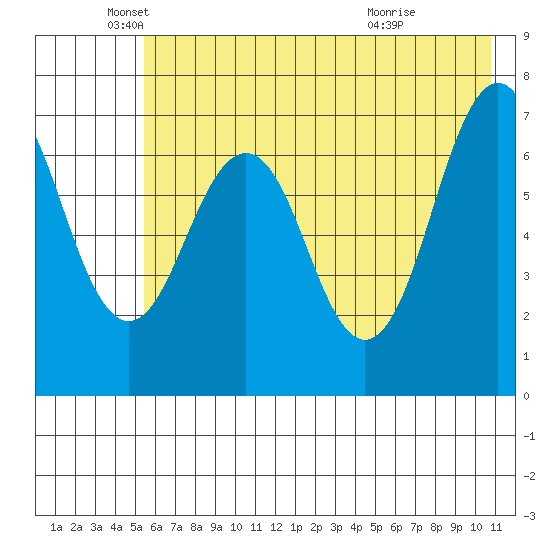 Kodiak USCG Dock tide chart for Monday, May 25, 2026