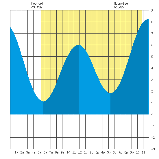 Kodiak USCG Dock tide chart for Tuesday, May 26, 2026