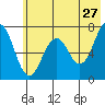 Kodiak USCG Dock tide chart for Wednesday, May 27, 2026