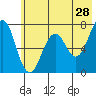 Kodiak USCG Dock tide chart for Thursday, May 28, 2026