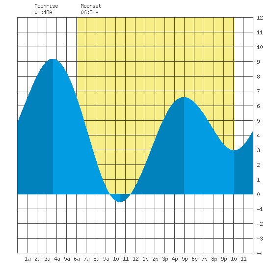 Kodiak USCG Dock tide chart for Monday, May 4, 2026