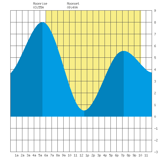 Kodiak USCG Dock tide chart for Thursday, May 7, 2026