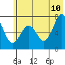 Kodiak USCG Dock tide chart for Wednesday, June 10, 2026