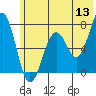 Kodiak USCG Dock tide chart for Saturday, June 13, 2026