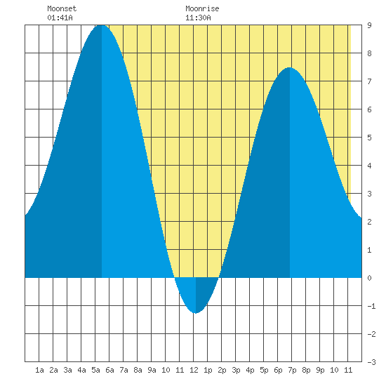 Kodiak USCG Dock tide chart for Friday, June 19, 2026