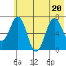 Kodiak USCG Dock tide chart for Saturday, June 20, 2026