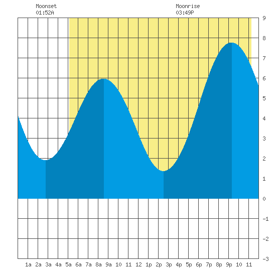 Kodiak USCG Dock tide chart for Monday, June 22, 2026