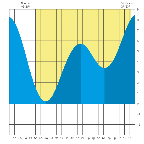 Kodiak USCG Dock tide chart for Friday, June 26, 2026