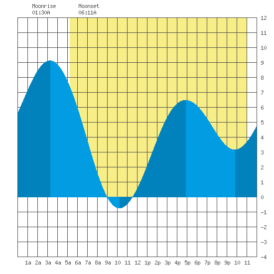 Kodiak USCG Dock tide chart for Tuesday, June 2, 2026