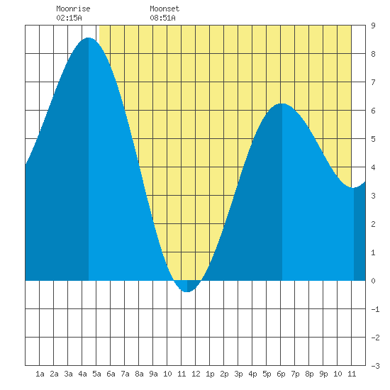 Kodiak USCG Dock tide chart for Thursday, June 4, 2026