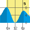 Kodiak USCG Dock tide chart for Friday, June 5, 2026
