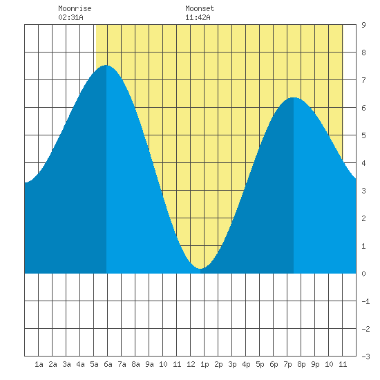 Kodiak USCG Dock tide chart for Saturday, June 6, 2026