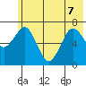 Kodiak USCG Dock tide chart for Sunday, June 7, 2026