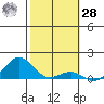 Halena Beach tide chart for Thursday, January 28, 2021