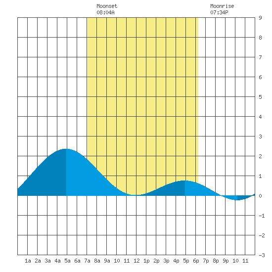 Halena Beach tide chart for Friday, January 29, 2021